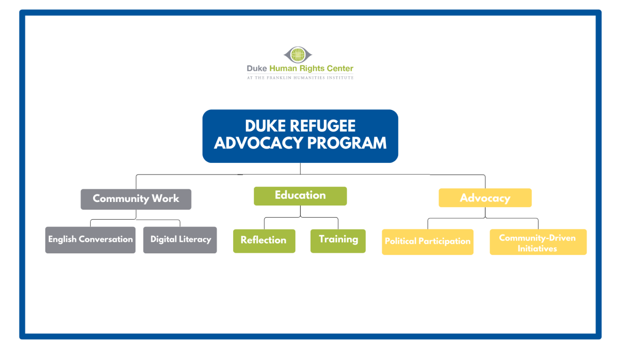 flow chart of three parts of Duke Refugee Advocacy Program